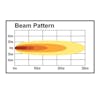 7" Mini Flood And Spot LED Light Bar Beam Pattern