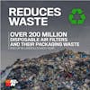 Reduces Waste

Over 200 Million Disposable Air Filters And Their Packaging Waste End Up In Landfills Each Year